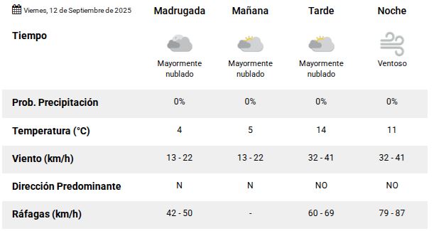 Clima en Río Gallegos: pronóstico del tiempo para este viernes 12 de septiembre de 2025