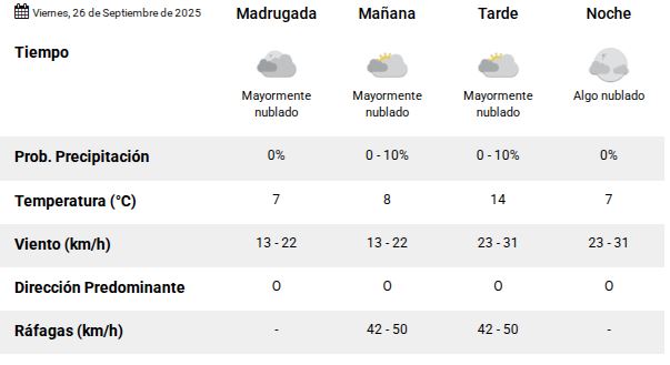 Clima en Río Gallegos: pronóstico del tiempo para este viernes 26 de septiembre de 2025