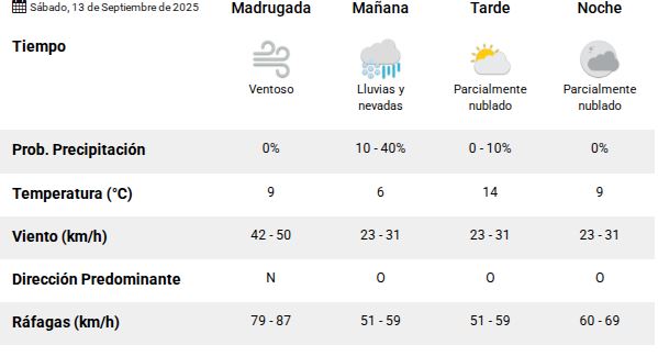 Clima en Río Gallegos: pronóstico del tiempo para este sábado 13 de septiembre de 2025