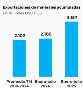  Datos elaborados por la Secretaría de Minería de la Nación.