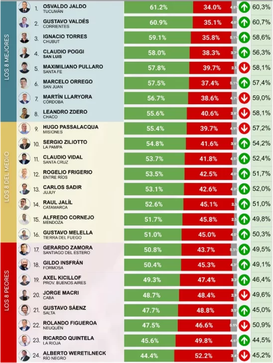  El ranking de gobernadores, provincia por provincia.