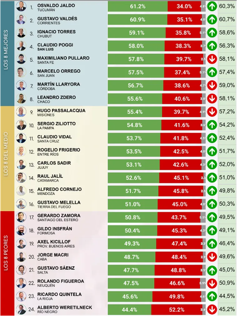  El ranking de gobernadores, provincia por provincia.