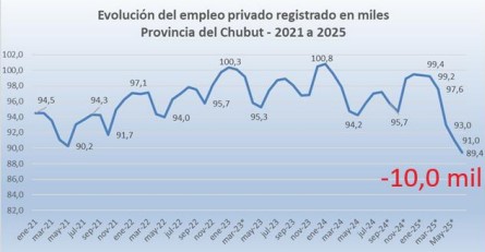 La Patagonia Sur perdió 26 mil empleos formales y Río Gallegos ya suma 4.000 desocupados