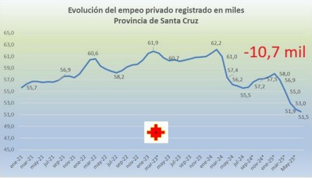 La Patagonia Sur perdió 26 mil empleos formales y Río Gallegos ya suma 4.000 desocupados