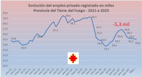 La Patagonia Sur perdió 26 mil empleos formales y Río Gallegos ya suma 4.000 desocupados