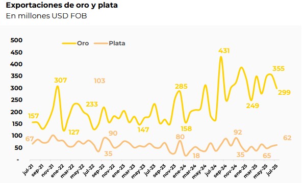  En la línea histórica, el oro se sostuvo a la suba en las ventas.