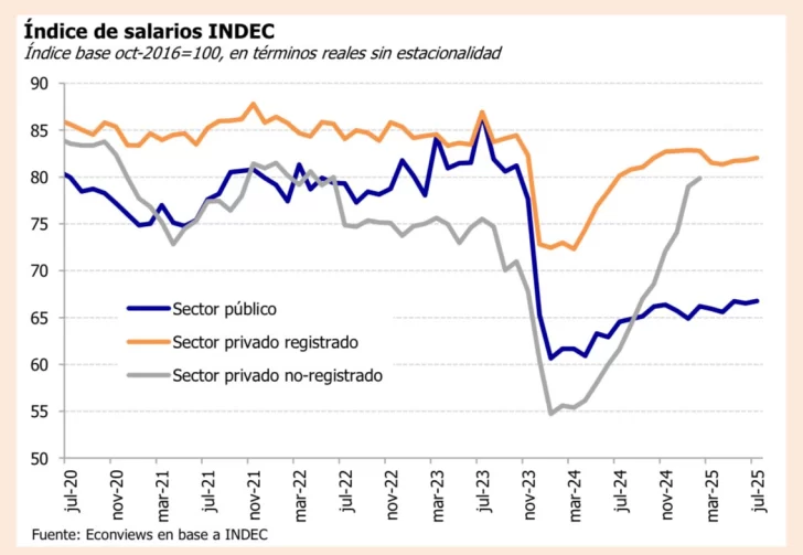 salarios-indec-julio-728x503