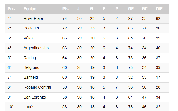  Las 10 primeras posiciones de la sétima división del fútbol argentino.