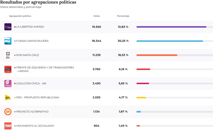 Elecciones para diputados en Santa Cruz: quién ganó en el departamento Deseado