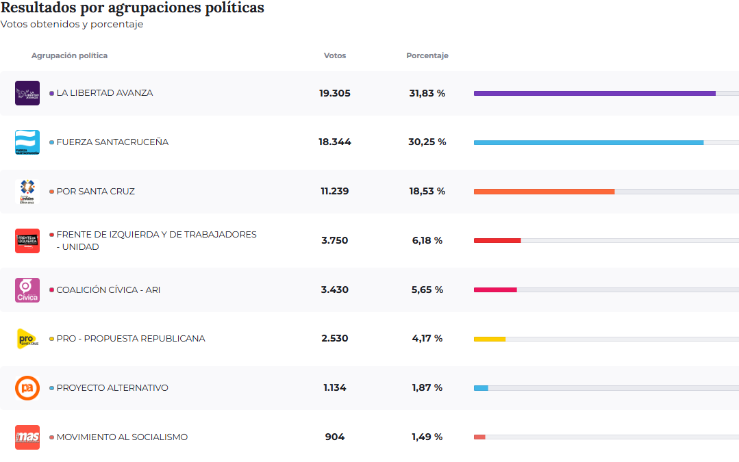 Elecciones para diputados en Santa Cruz: quién ganó en el departamento Deseado