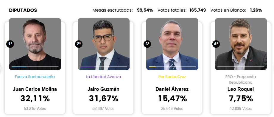 Elecciones para diputados en Santa Cruz: quién ganó en el departamento Corpen Aike