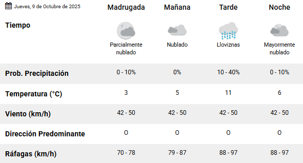 Clima en Río Gallegos: pronóstico del tiempo para este jueves 9 de octubre de 2025