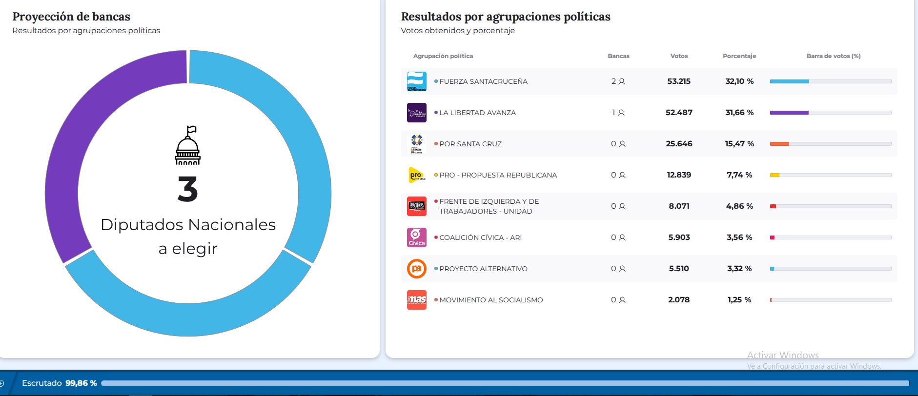 Con el 99,54 % de mesas escrutadas, en Santa Cruz ganó Fuerza Santacruceña, segundo La Libertad Avanza y tercero Por Santa Cruz
