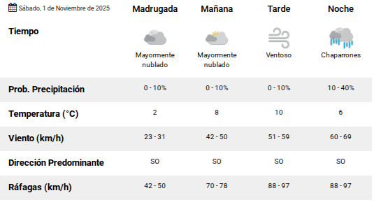 Clima en Río Gallegos: pronóstico del tiempo para este sábado 1 de noviembre de 2025 en la capital de Santa Cruz