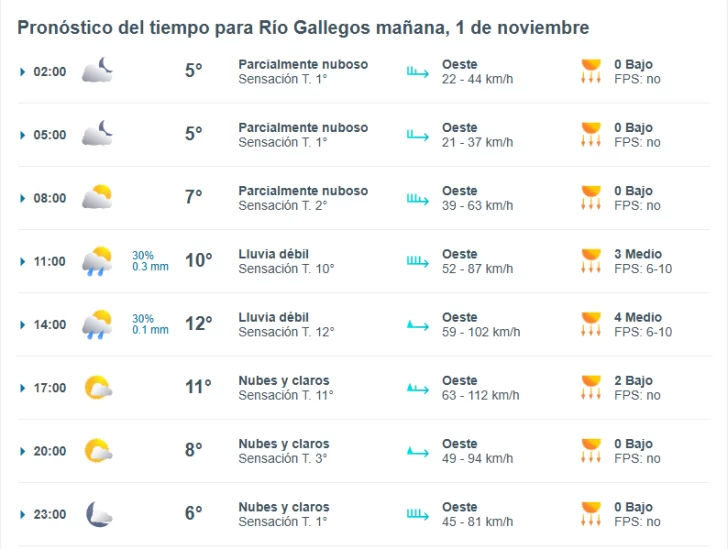 Clima en Río Gallegos: pronóstico del tiempo para este sábado 1 de noviembre de 2025 en la capital de Santa Cruz