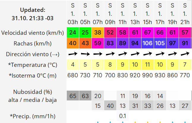 Clima en Río Gallegos: pronóstico del tiempo para este sábado 1 de noviembre de 2025 en la capital de Santa Cruz