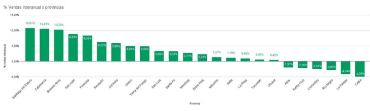 Santa Cruz: el consumo de combustible cayó 2,1% en septiembre