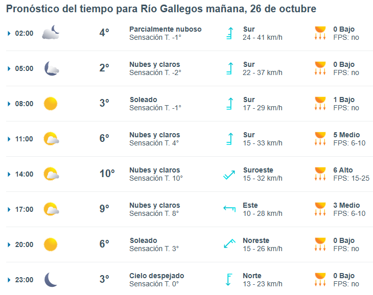 Clima en Río Gallegos: pronóstico del tiempo para estas elecciones legislativas 2025