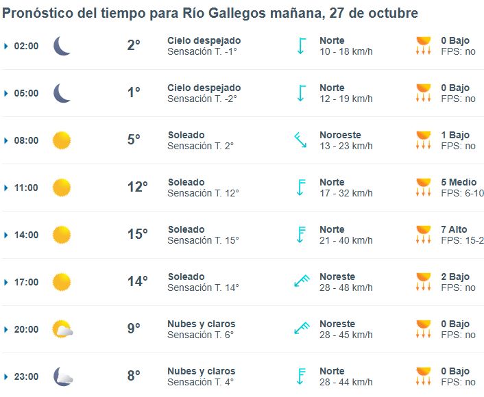 Clima en Río Gallegos: pronóstico del tiempo para este lunes 27 de octubre de 2025