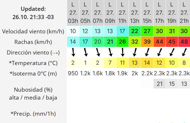 Clima en Río Gallegos: pronóstico del tiempo para este lunes 27 de octubre de 2025