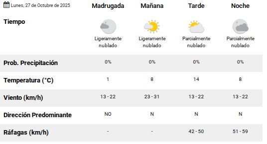 Clima en Río Gallegos: pronóstico del tiempo para este lunes 27 de octubre de 2025
