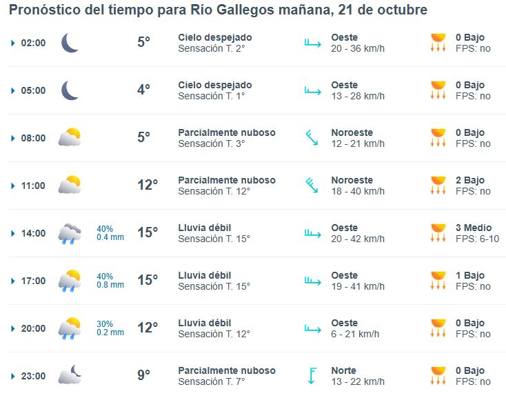 Clima en Río Gallegos: pronóstico del tiempo para este martes 21 de octubre de 2025
