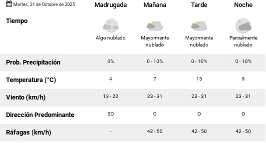 Clima en Río Gallegos: pronóstico del tiempo para este martes 21 de octubre de 2025