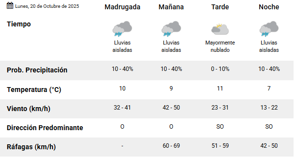 Clima en Río Gallegos: pronóstico del tiempo para este lunes 20 de octubre de 2025