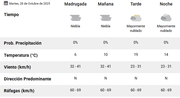 Clima en Río Gallegos: pronóstico del tiempo para este martes 28 de octubre de 2025