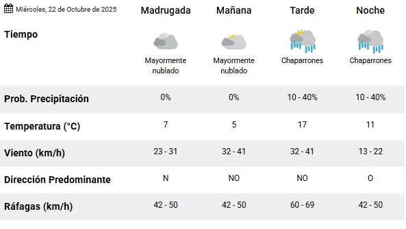 Clima en Río Gallegos: pronóstico del tiempo para este miércoles 22 de octubre de 2025