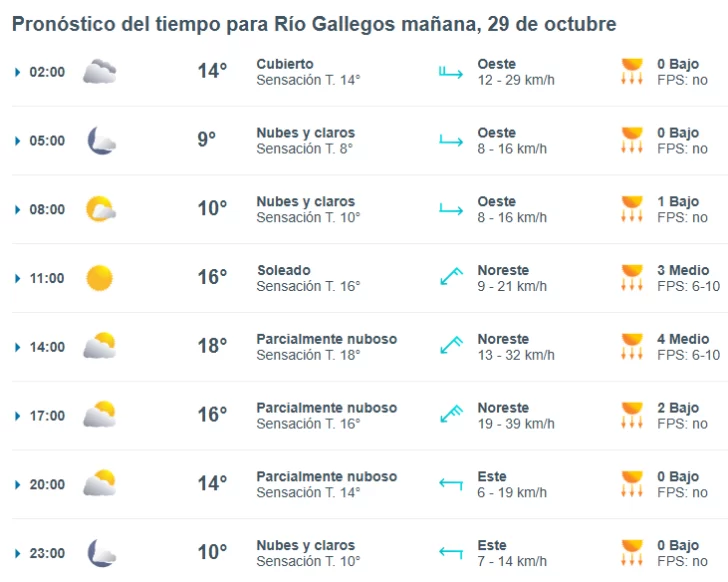 Clima en Río Gallegos: pronóstico del tiempo para este miércoles 29 de octubre de 2025