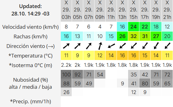 Clima en Río Gallegos: pronóstico del tiempo para este miércoles 29 de octubre de 2025
