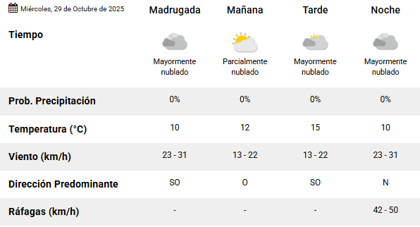 Clima en Río Gallegos: pronóstico del tiempo para este miércoles 29 de octubre de 2025