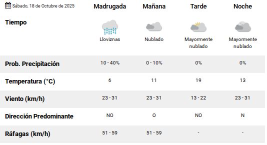 Clima en Río Gallegos: pronóstico del tiempo para este sábado 18 de octubre de 2025