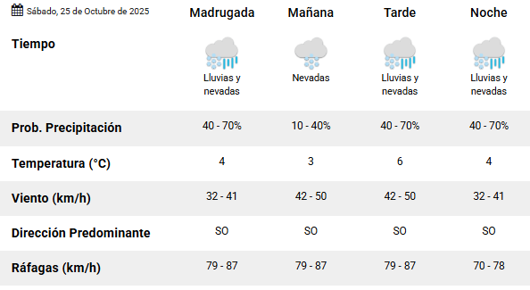 Clima en Río Gallegos: pronóstico del tiempo para este sábado 25 de octubre de 2025