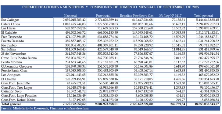  Los números de coparticipación a las 20 localidades de Santa Cruz durante el mes de septiembre.