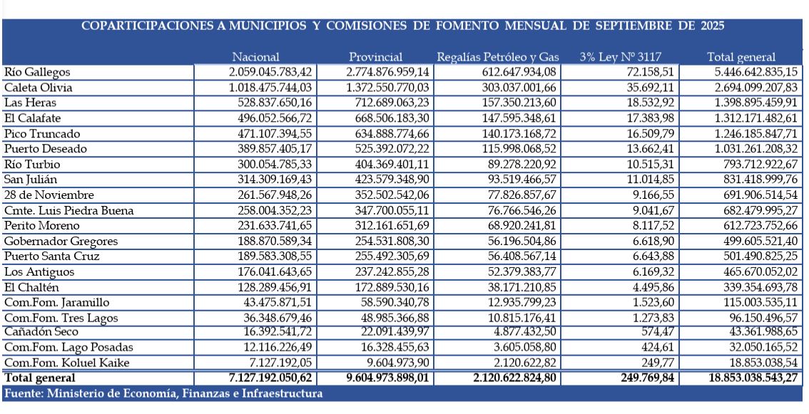  Los números de coparticipación a las 20 localidades de Santa Cruz durante el mes de septiembre.