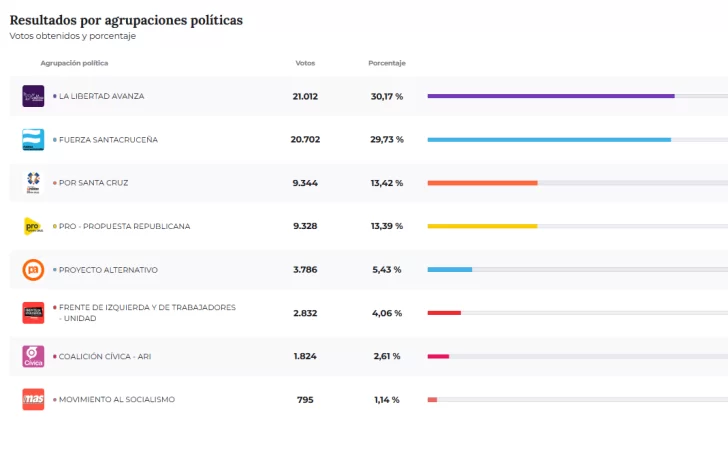 Elecciones para diputados en Santa Cruz: quién ganó en el departamento Güer Aike 