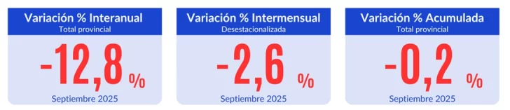  Índice de actividad económica de Santa Cruz, septiembre 2025.