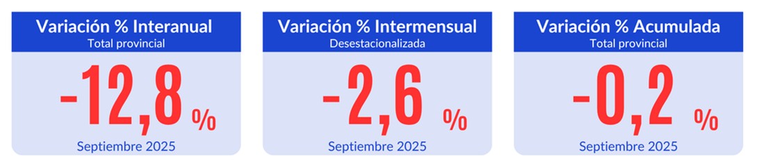  Índice de actividad económica de Santa Cruz, septiembre 2025.