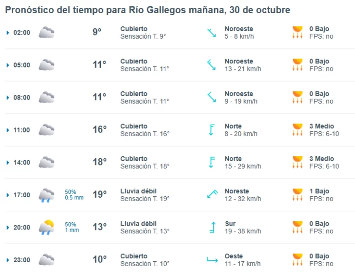Clima en Río Gallegos: pronóstico del tiempo para este jueves 30 de octubre de 2025