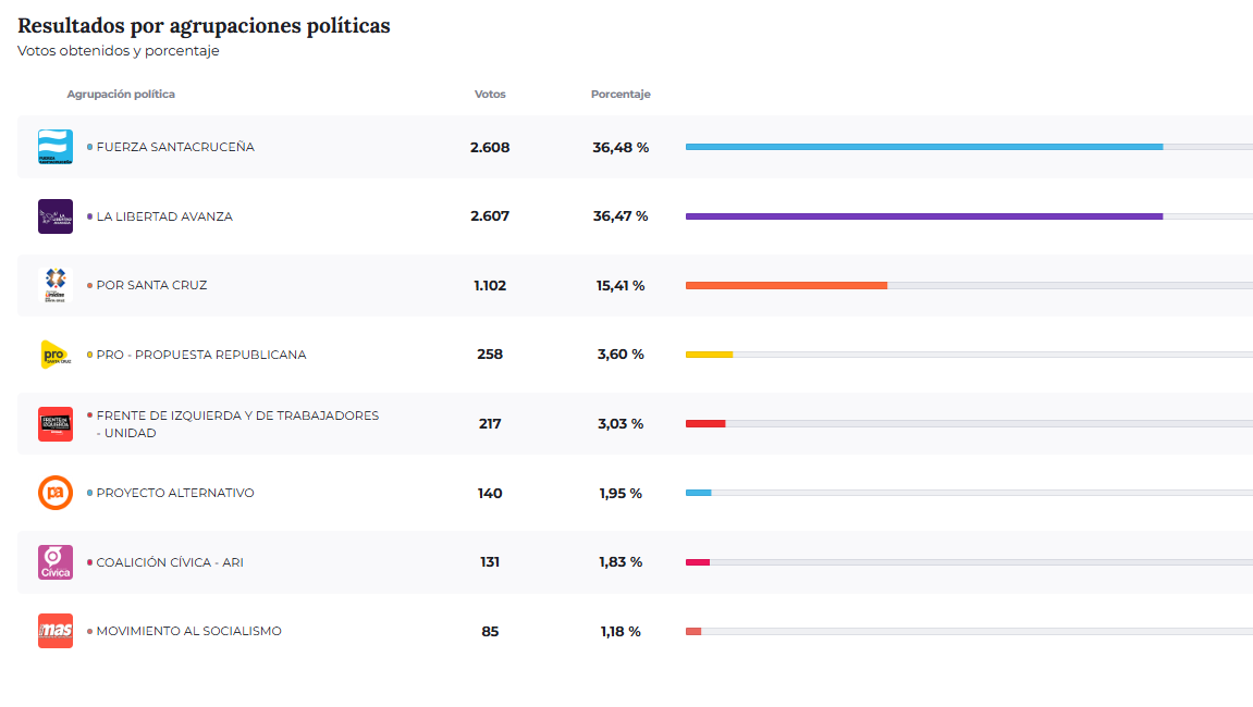 Elecciones para diputados en Santa Cruz: quién ganó en el departamento Corpen Aike