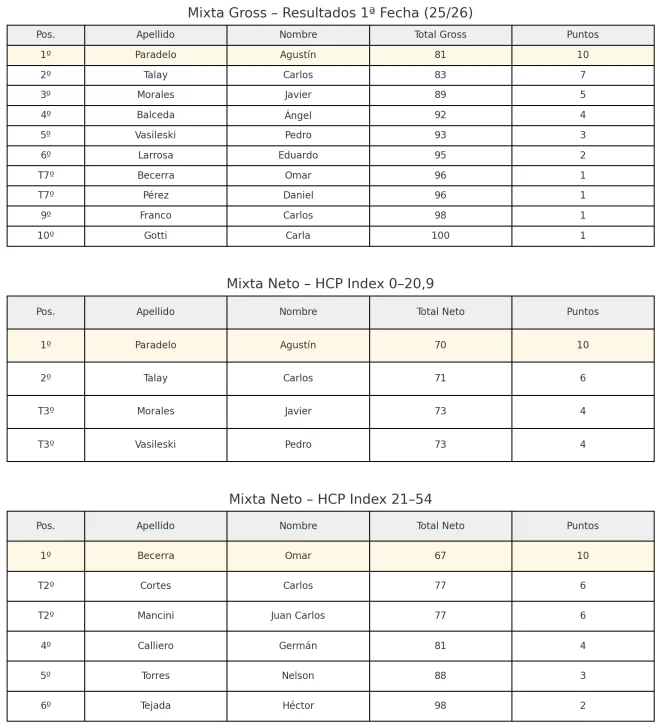 Río Gallegos Golf Club: así quedó la 1ª fecha 25/26