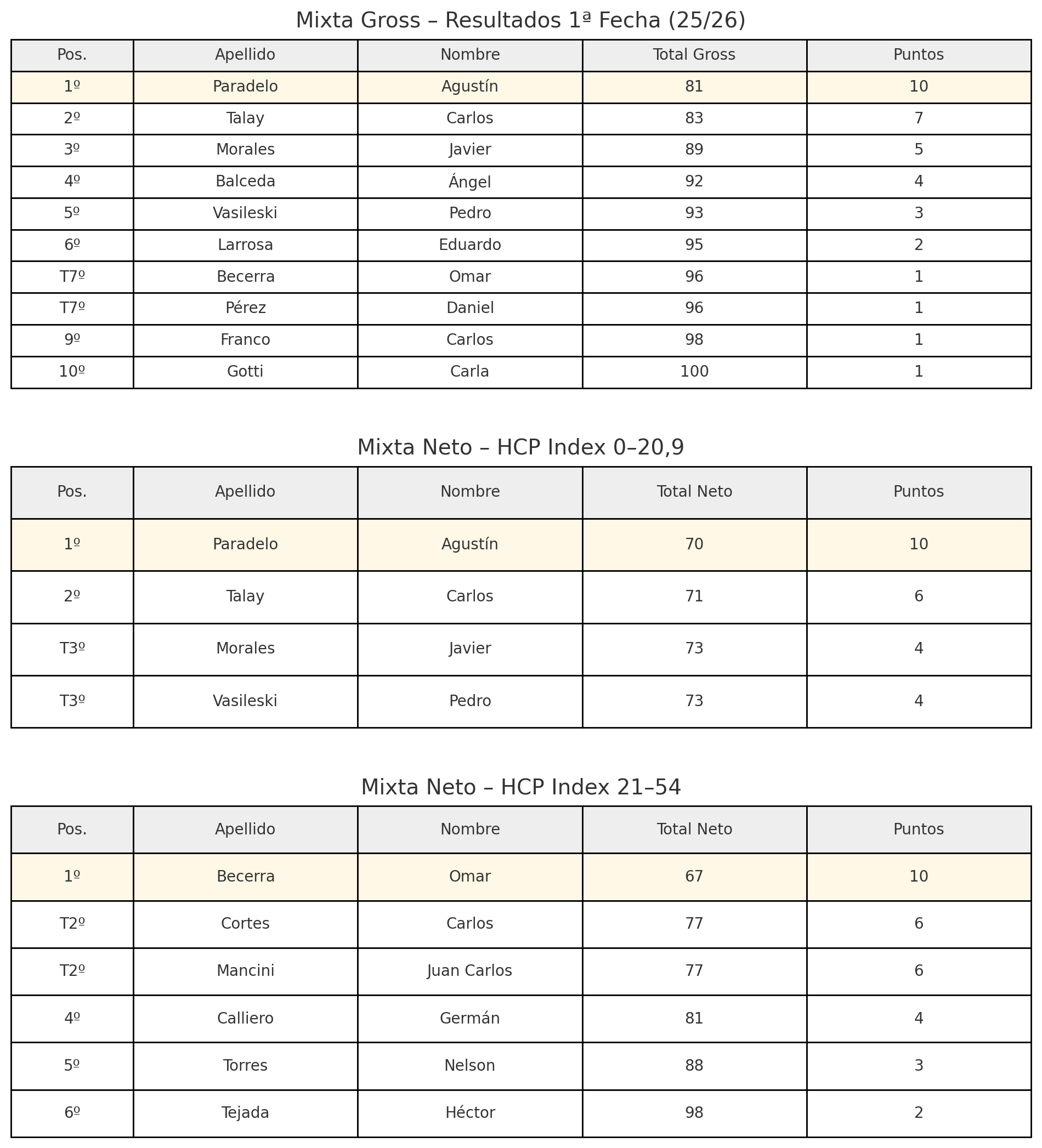 Río Gallegos Golf Club: así quedó la 1ª fecha 25/26