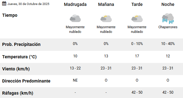 Clima en Río Gallegos: pronóstico del tiempo para este jueves 30 de octubre de 2025