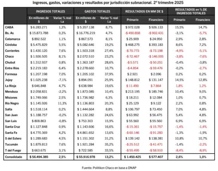 Santa Cruz cerró el segundo trimestre del año con un déficit financiero superior a los $16.000 millones