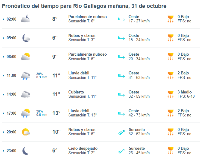 Clima en Río Gallegos: pronóstico del tiempo para este viernes 31 de octubre de 2025