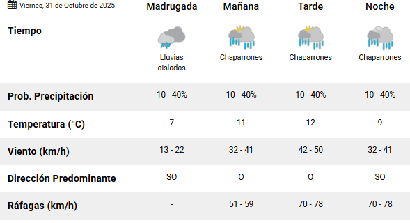 Clima en Río Gallegos: pronóstico del tiempo para este viernes 31 de octubre de 2025