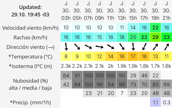 Clima en Río Gallegos: pronóstico del tiempo para este jueves 30 de octubre de 2025