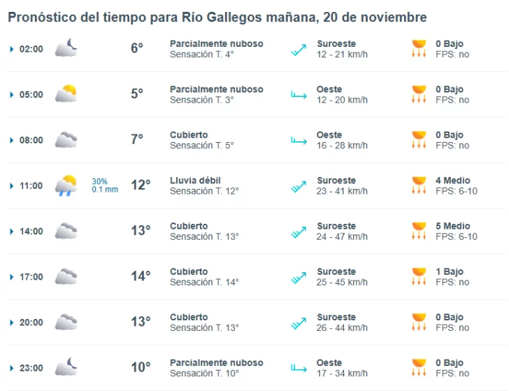 Clima en Río Gallegos: pronóstico del tiempo para este jueves 20 de noviembre de 2025
